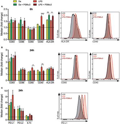 Staphylococcus aureus PSM Peptides Modulate Human Monocyte-Derived Dendritic Cells to Prime Regulatory T Cells